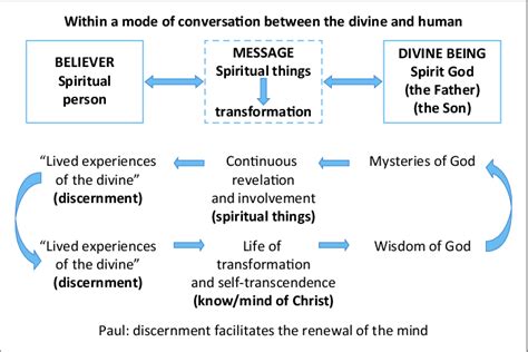 Diagrammatic Presentation The Understanding Of Christian Spirituality