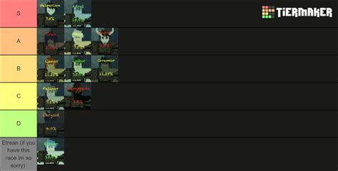 deepwoken races tierlist (up to date) Tier List (Community Rankings) - TierMaker