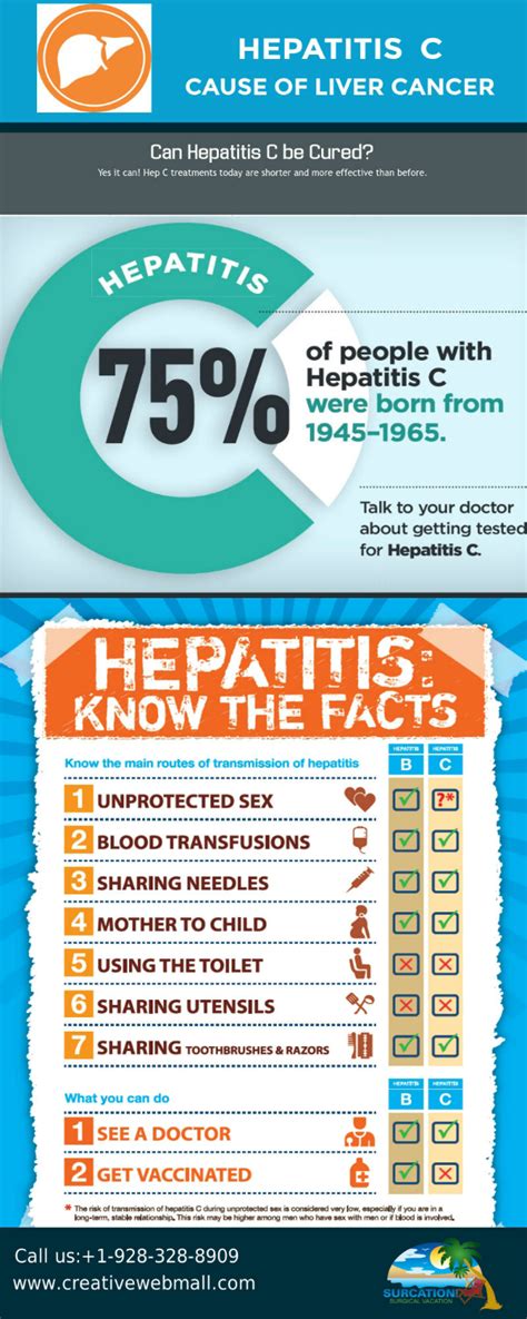 Hepatitis C Latest Infographics