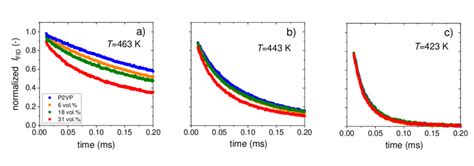 Normalized í µí°¼ í µí°¹í µí°¼í µí°· Signals For The Net P2vp And The Download Scientific