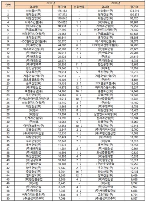 시공능력평가 순위 건설사 2019 시공능력평가 순위 발표 시민의소리