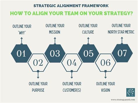 Strategic Alignment Framework 7 Steps To Align Your Team On Your