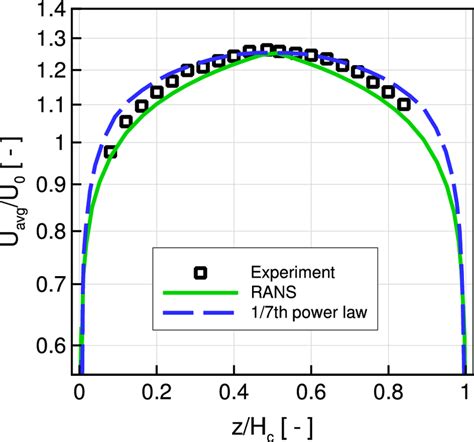 Air Crossflow Velocity Field Imposed For The Gaseous Inlet Boundary Download Scientific Diagram