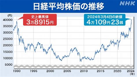 日経平均株価 終値で初の4万円台 史上最高値を更新 米株価上昇を受け【詳しく】 Nhk 株価・為替