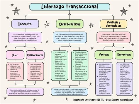 Flashcards De Liderazgo Transaccional Por Mariana Udocz