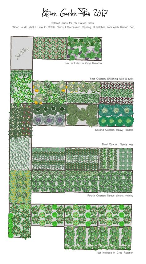 This Is One Of My Garden Plans With Sowing Schedules For Different