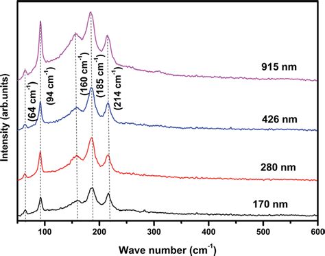 Raman Spectra Of Sns Thin Films Grown At Four Different Thicknesses Download Scientific Diagram