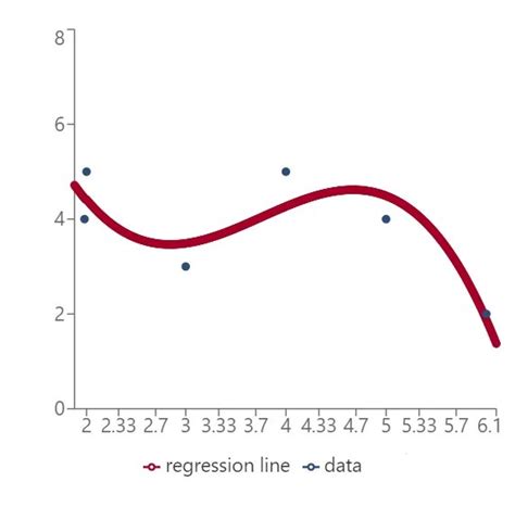 Cubic Regression Calculator 2023