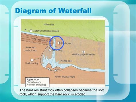 Parts Of A Waterfall Diagram