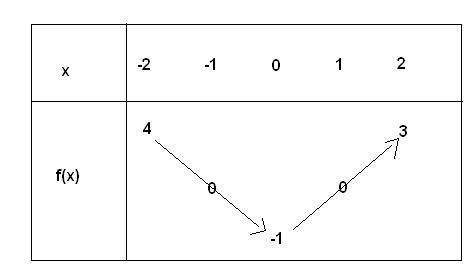 tableau de variation d'une fonction composée : exercice de mathématiques de première - 387218