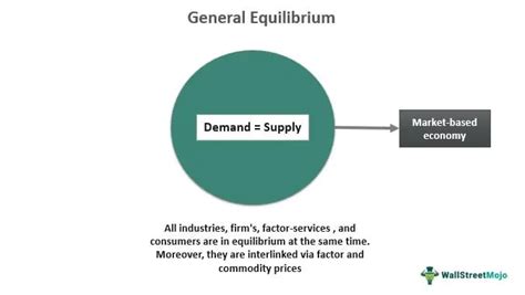 General Equilibrium - Definition, Theory, Example, Graph