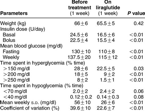 Effects Of Liraglutide Treatment For 1 Week On 14 Patients Download Scientific Diagram