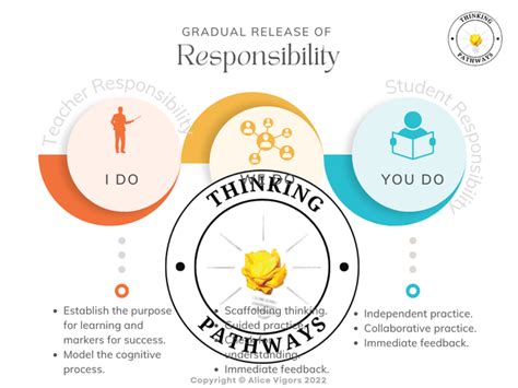 Gradual Release Of Responsibility Poster