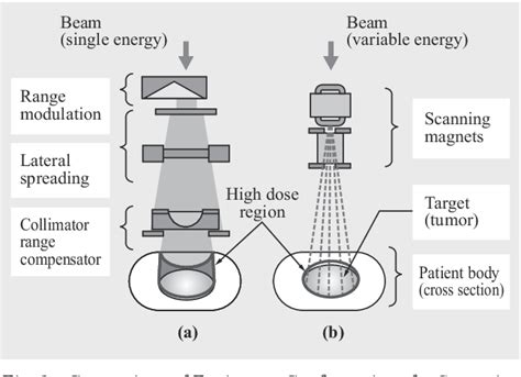 Figure 1 From World First Proton Pencil Beam Scanning System With Fda Clearance —completion Of