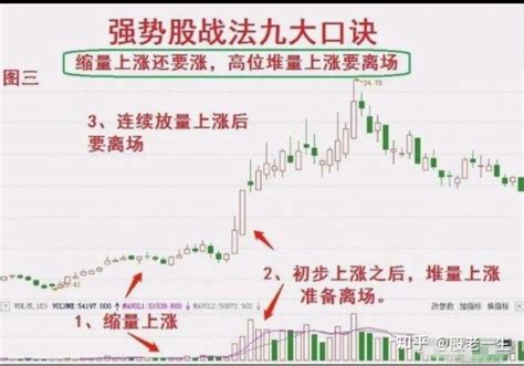 炒股做强势股需要掌握哪些核心要点 知乎