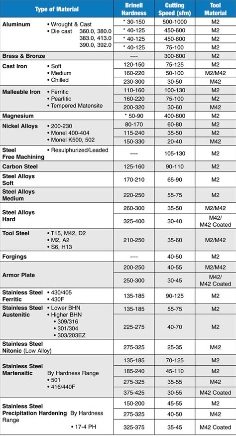 Tabel Cutting Speed