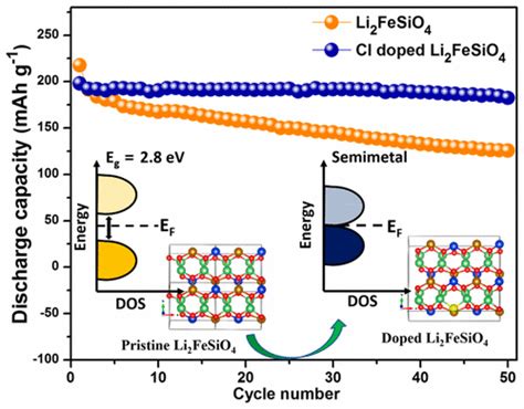 Impact Of Cl Doping On Electrochemical Performance In Orthosilicate