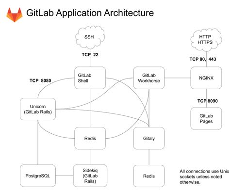 What Is Gitlab And How It Works An Overview And Its Use Cases