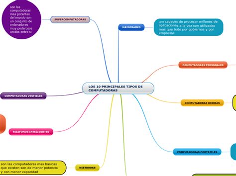 LOS 10 PRINCIPALES TIPOS DE COMPUTADORAS Mind Map