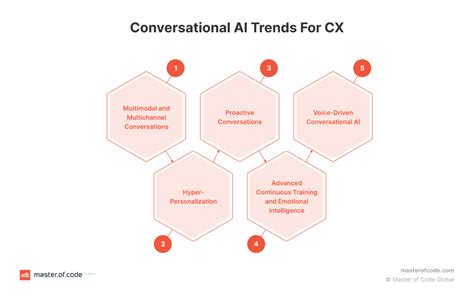 Key Conversational Ai And Generative Ai Trends For Cx