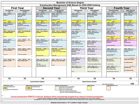 Construction Management Course Requirements