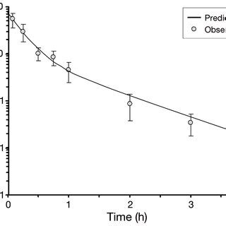 Semilogarithmic Plot Of Predicted Solid Line And Observed Gray