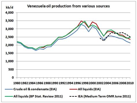 Venezuela peak