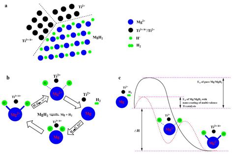 Catalysts Free Full Text Catalysis And Downsizing In Mg Based Hydrogen Storage Materials