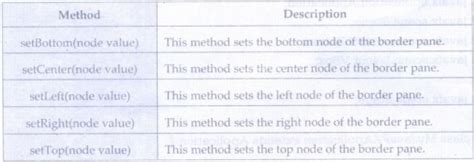 Javafx Layouts With Example Java Programs