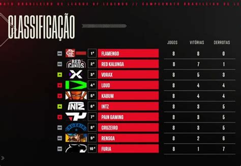 CBLOL 2021 Veja um balanço do primeiro turno do campeonato SBT