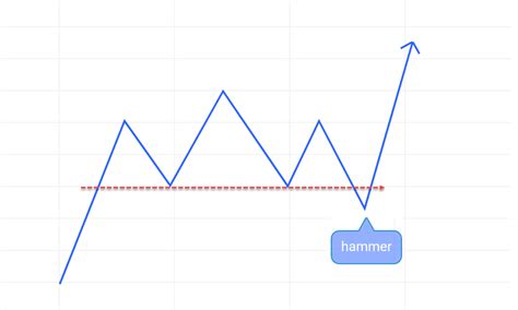 Strategi Trading Efektif Dengan Price Action Dan Pola Candlestick Quickpro