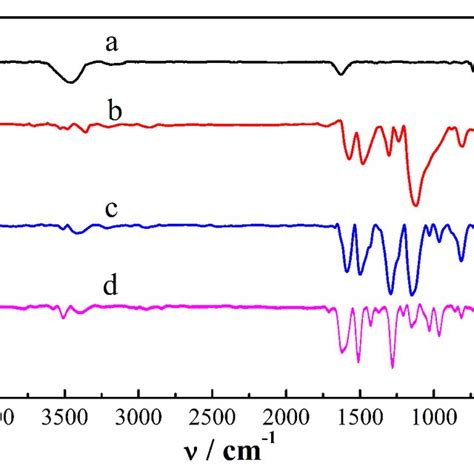 Xrd Patterns Of Samples A Standard Spectrum Of γ Fe2o3 B γ Fe2o3