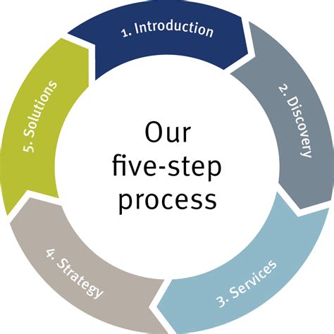 Wade Brown Wealth Management Our Wealth Management Process