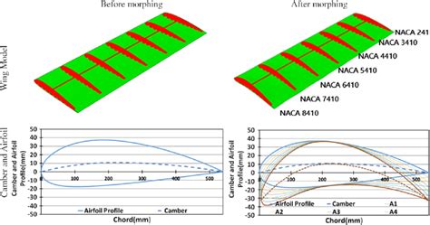 Schematics of the wing model and corresponding camber and airfoil profile. | Download Scientific ...