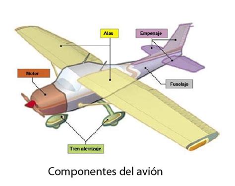 Estructura Del Avión Cap 2 Asoc PasiÓn Por Volar