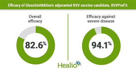 Multiple RSV vaccines in late-stage development show promise in older ...