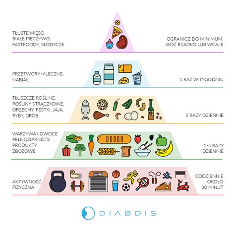 Piramida żywieniowa zasady zdrowego odżywania się dla cukrzyków