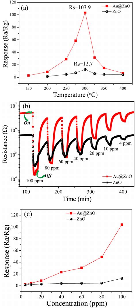 A Responses Vs Operating Temperature Of Pure Zno And Auzno Csnps