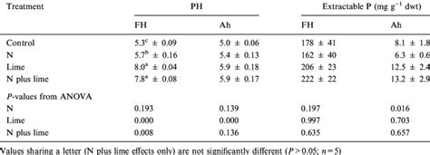 Soil PH Water And Concentrations Of NaHCO 3 Extractable P From The