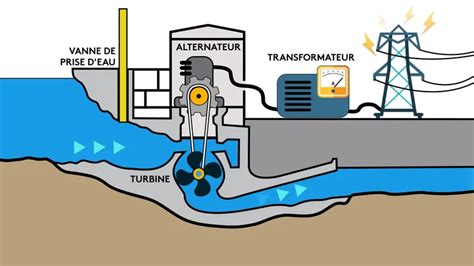 REPORTAGE Comment produit on de l électricité avec un barrage