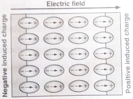 Dielectrics - Definition, Classification, Dielectric Polarization, Examples 