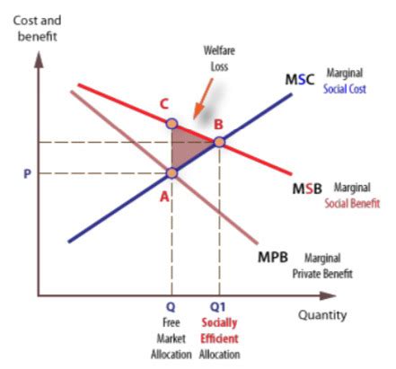 Market Failure And Externalities Flashcards Quizlet