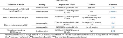 Table 1 From Trastuzumab Mechanism Of Action 20 Years Of Research To