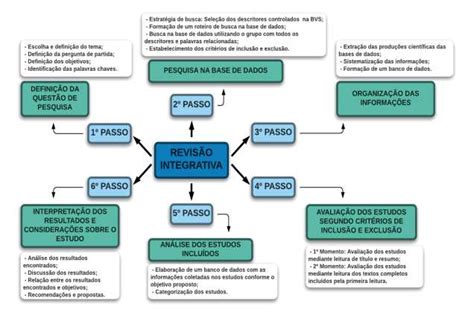 Sequência De Passos Para A Construção Da Revisão Integrativa Da