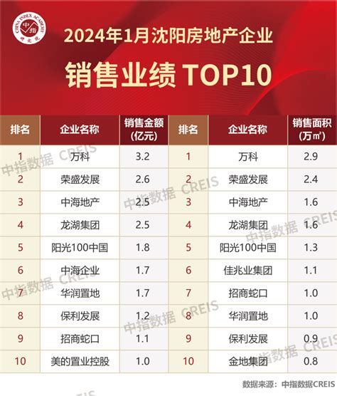 2024年1月沈阳房地产企业销售业绩top10 房产资讯 房天下