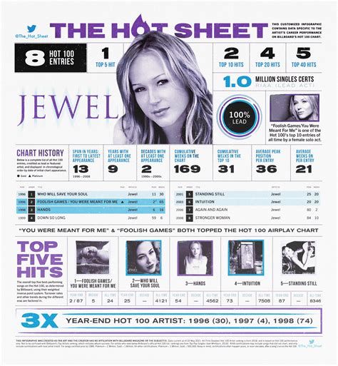 The Hot Sheet On Twitter The Hot Sheet Jewel Jeweljk Billboard Hot 100 Chart History