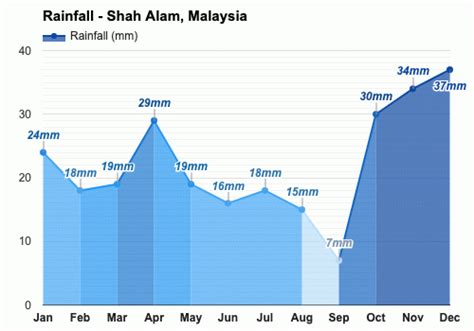 Yearly & Monthly weather - Shah Alam, Malaysia