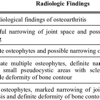 Kellgren-Lawrence Grading System for Osteoarthritis | Download Table