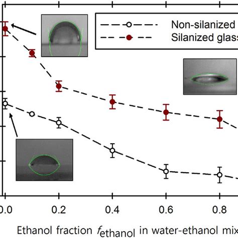 Contact angles of water-ethanol mixtures as a function of the ethanol ...