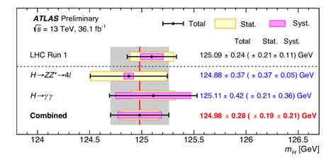 Summary of the Higgs boson mass measurements from the individual ...